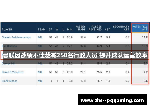 曼联因战绩不佳裁减250名行政人员 提升球队运营效率